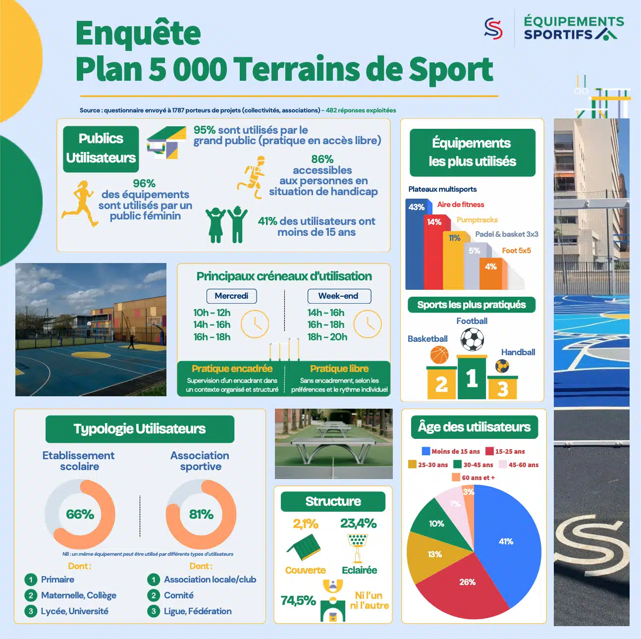 Screenshot statistique Plan 5000 Terrains de Sport 2025 copie
