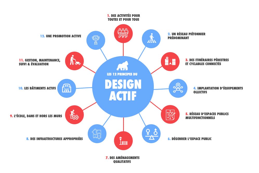 Schéma des 12 principes du design actif autour d'un cercle central