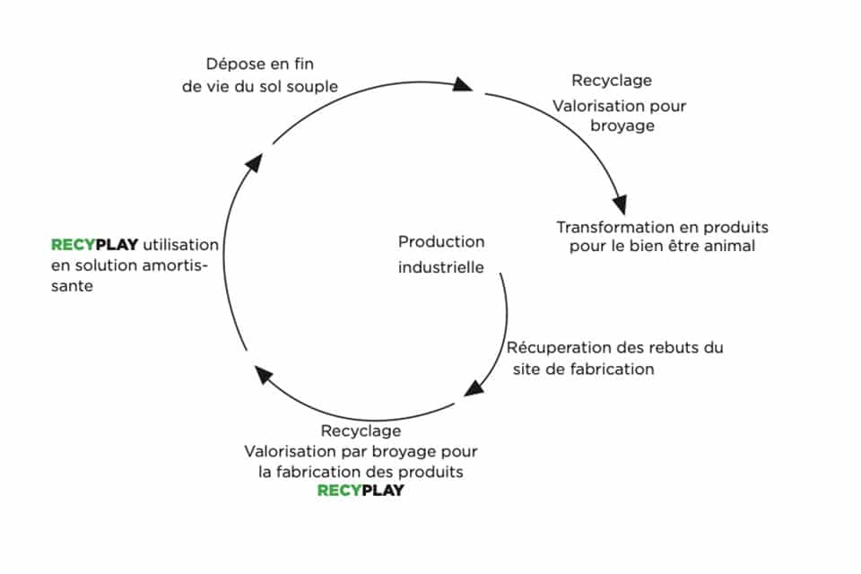 cycle-sous-couche-amortissante-responsable cycle-sous-couche-amortissante-responsable